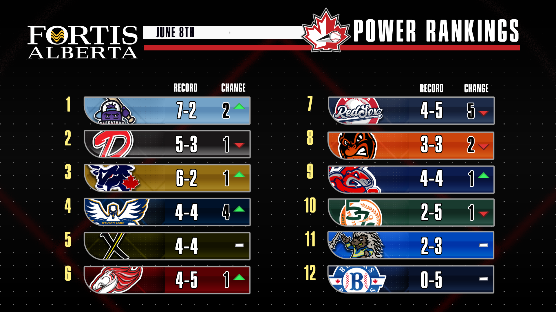 New Leader in Power Rankings